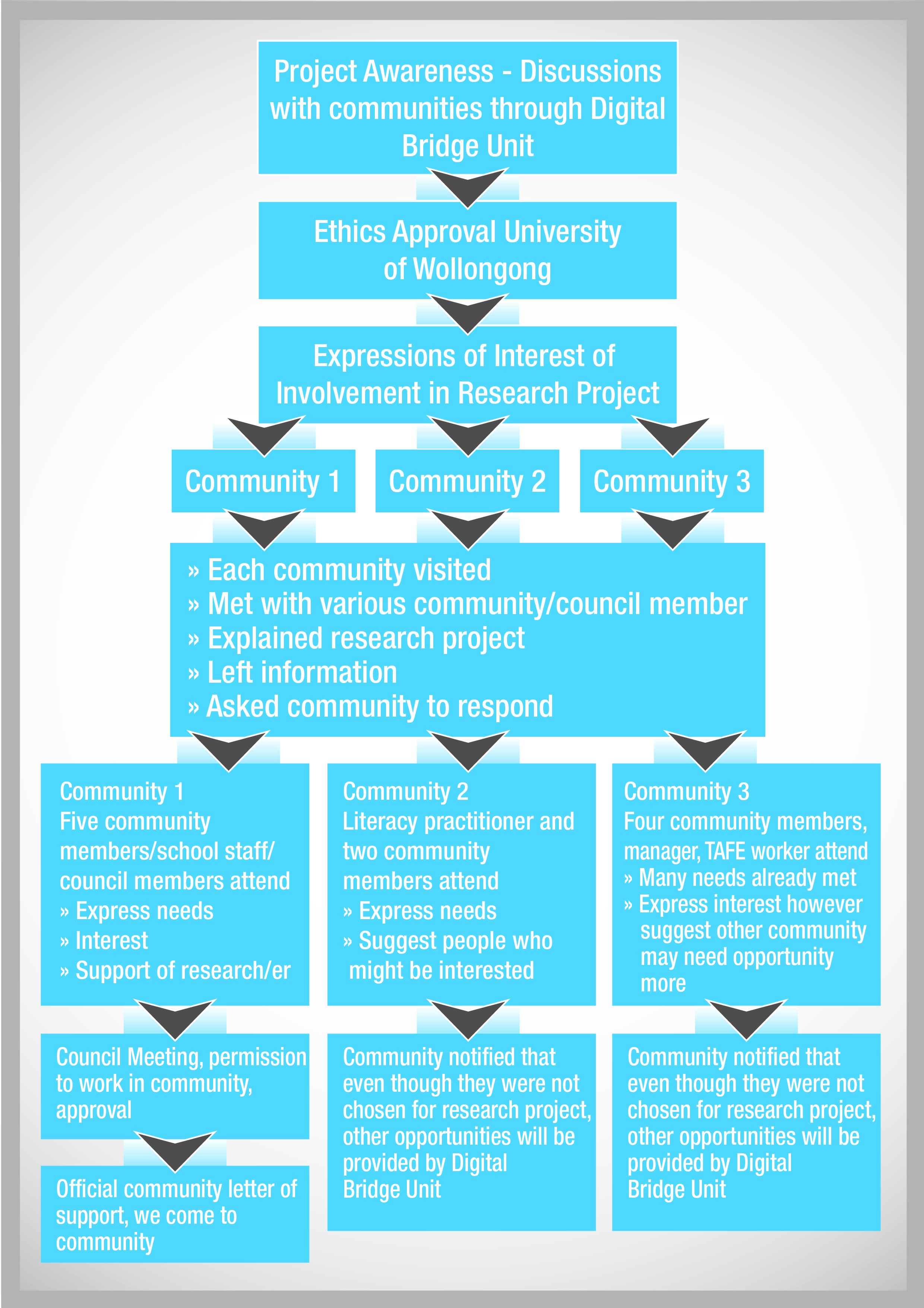 Figure1. Community Sampling Strategy.