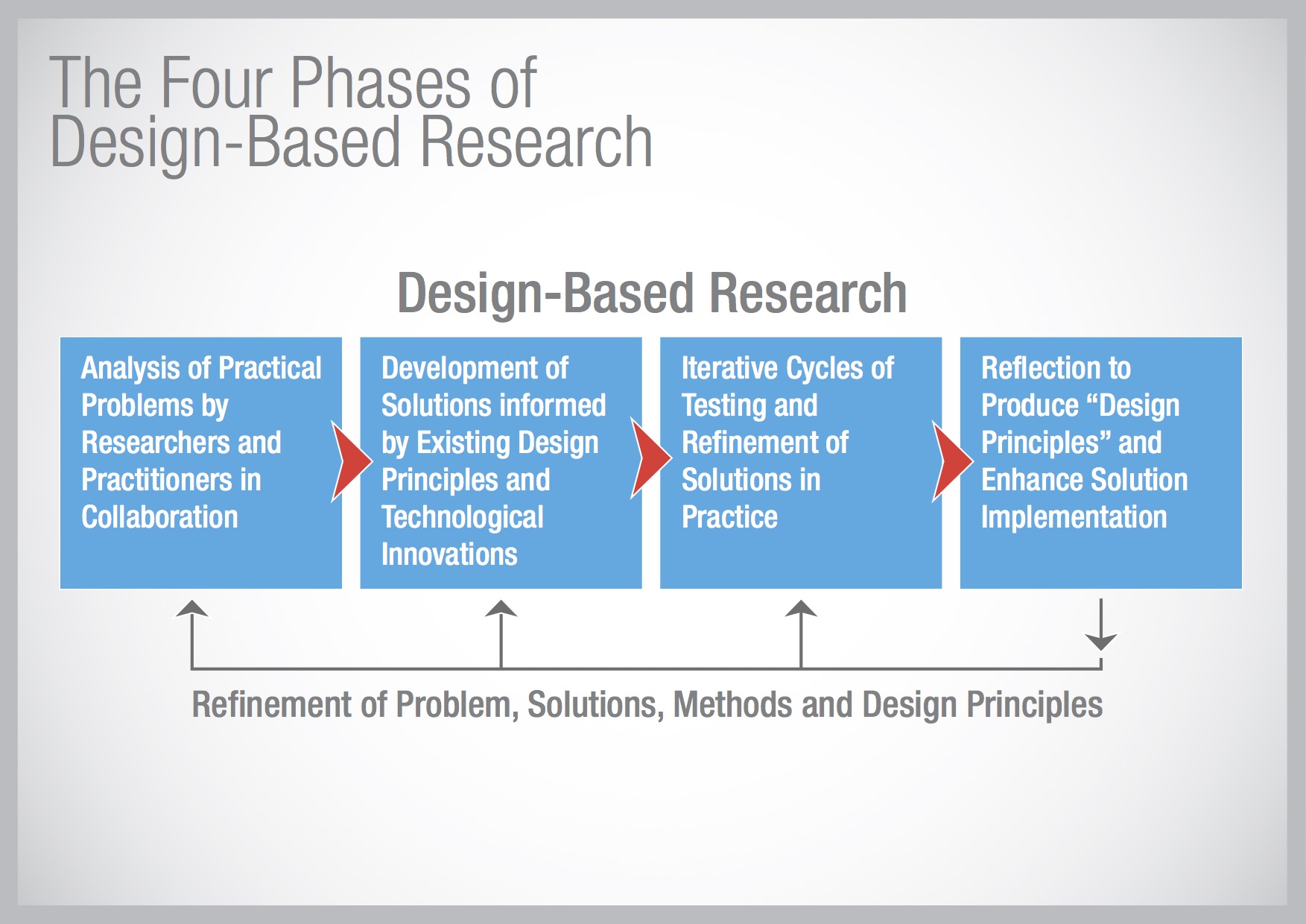 design based research studie