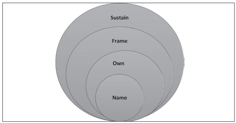Framework for Action – Name,Own, Frame, and Sustain (NOFS) (from Lopez ...