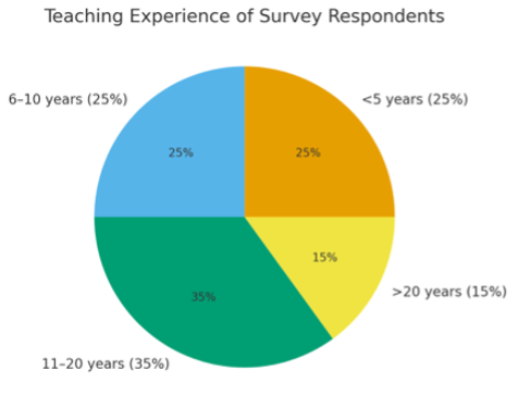 A pie chart with text

AI-generated content may be incorrect.