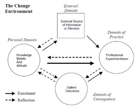 Diagram of a diagram of a change

Description automatically generated